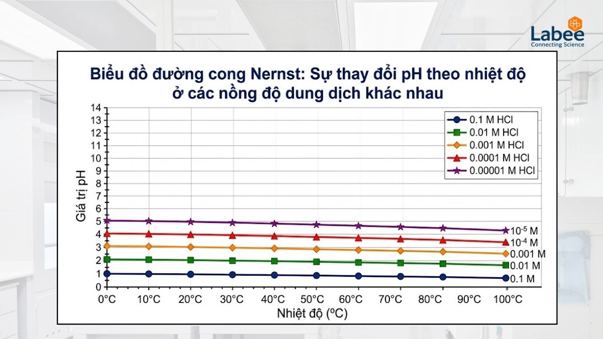Biểu đồ đường cong Nernst thể hiện sự thay đổi giá trị pH theo nhiệt độ ở các nồng độ dung dịch khác nhau.