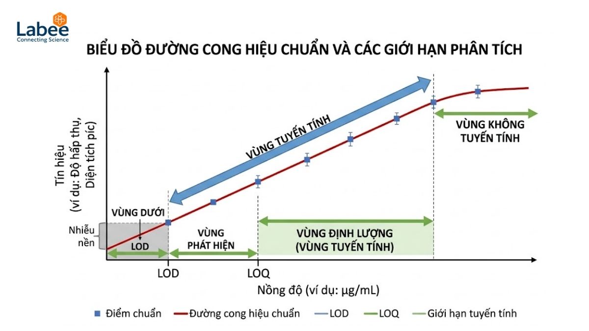 Biểu đồ đường cong hiệu chuẩn (Calibration curve) thể hiện sự tương quan tuyến tính và các điểm LOD, LOQ trên đồ thị