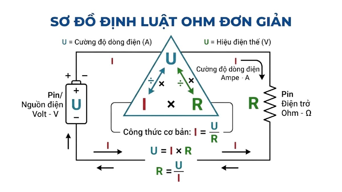 Sơ đồ công thức định luật Ohm liên hệ giữa cường độ dòng điện, hiệu điện thế và điện trở