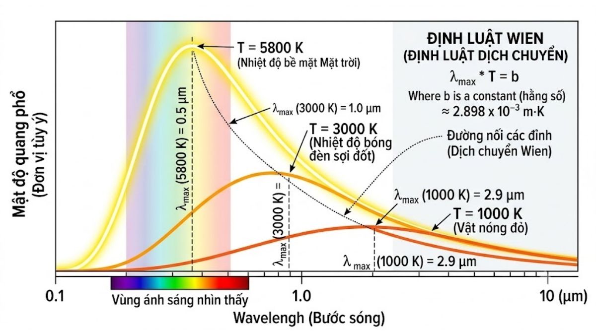 Đồ thị bức xạ vật đen tuyệt đối ở các mức nhiệt độ khác nhau theo định luật Wien