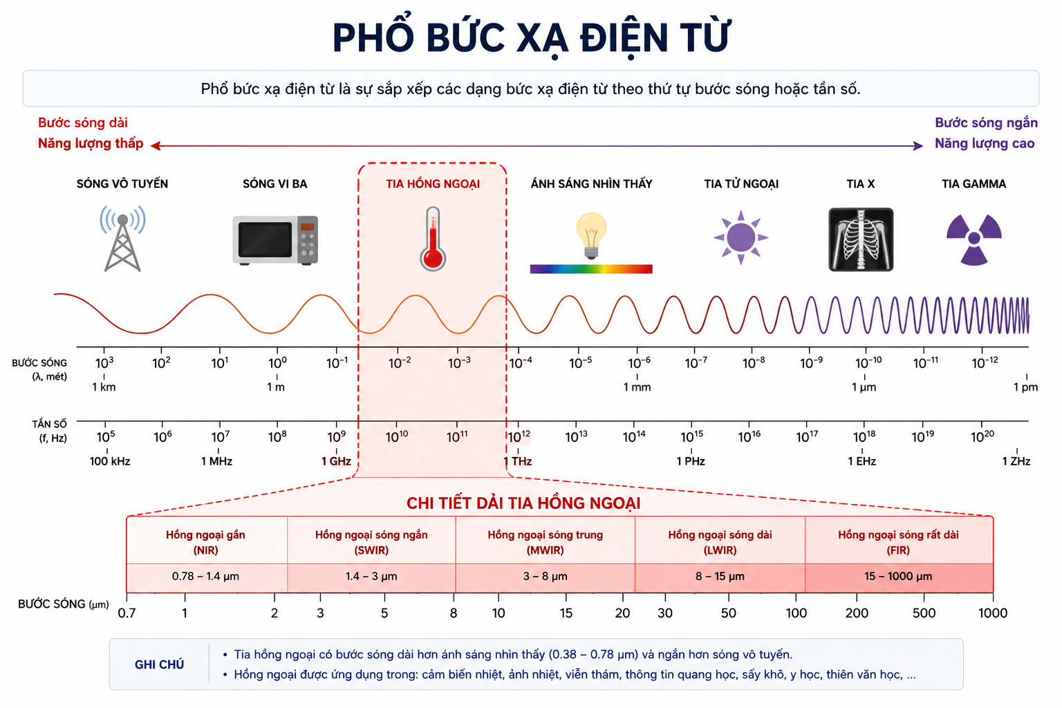 Đồ họa mô phỏng phổ bức xạ điện từ, khoanh vùng dải tia hồng ngoại