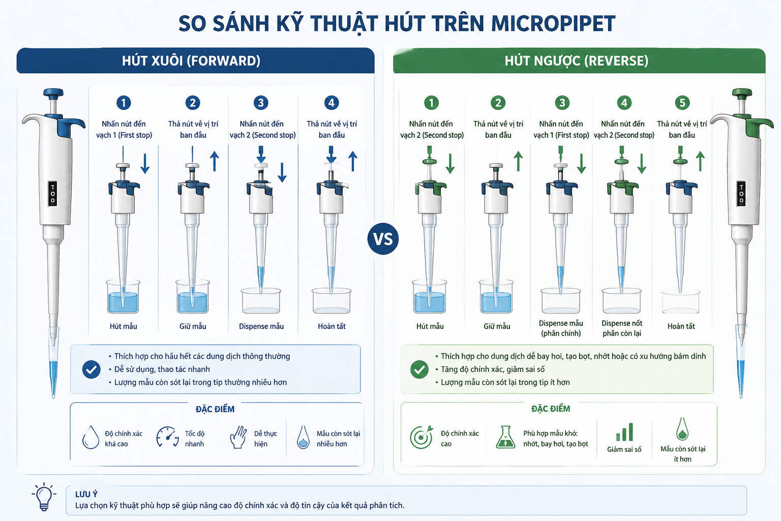 Mô hình so sánh kỹ thuật hút xuôi (Forward) và hút ngược (Reverse) trên micropipet