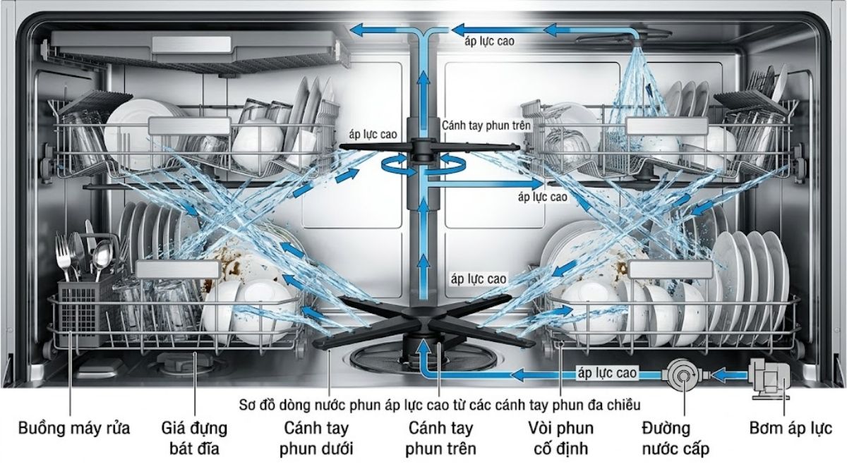 Sơ đồ dòng nước phun áp lực cao từ các cánh tay phun đa chiều trong buồng máy rửa