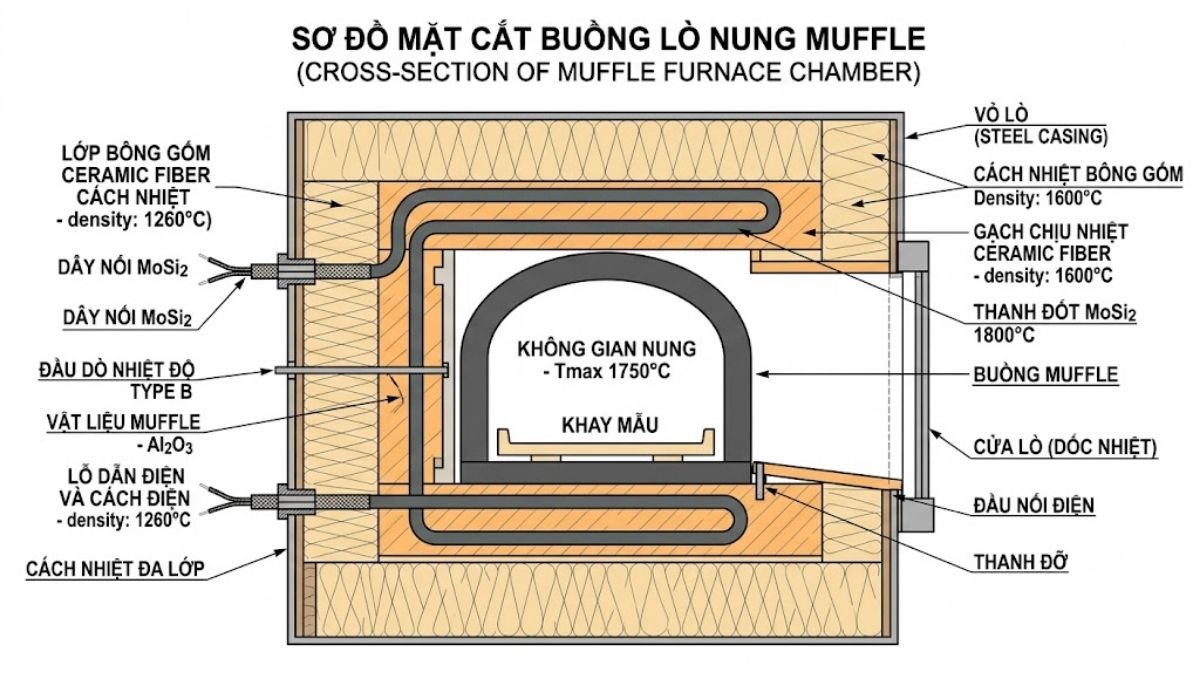 Sơ đồ mặt cắt buồng lò nung muffle mô tả vị trí thanh đốt MoSi2 và lớp gạch chịu nhiệt ceramic fiber