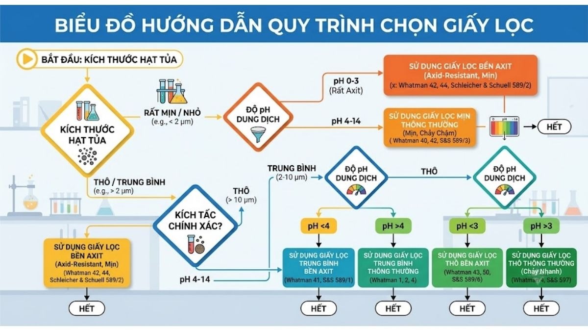 Biểu đồ logic hướng dẫn quy trình chọn giấy lọc dựa trên kích thước hạt tủa và độ pH