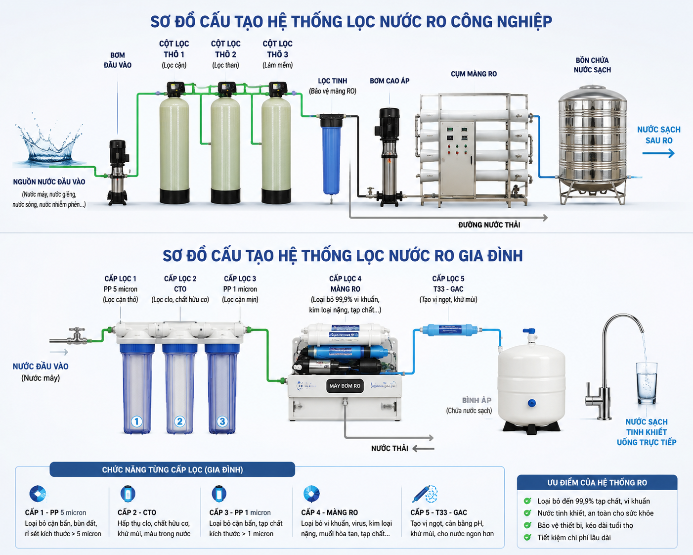 Sơ đồ cấu tạo hệ thống lọc nước RO công nghiệp và gia đình