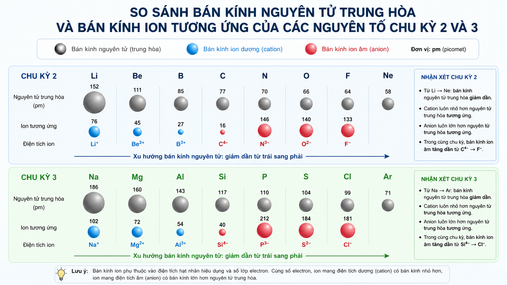 Biểu đồ so sánh bán kính nguyên tử trung hòa và bán kính ion tương ứng của các nguyên tố chu kỳ 2 và 3