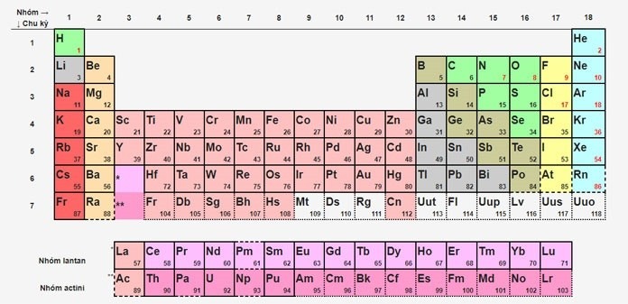 Sơ đồ vị trí nguyên tố Crom trong bảng tuần hoàn và cấu hình electron 3d5 4s1