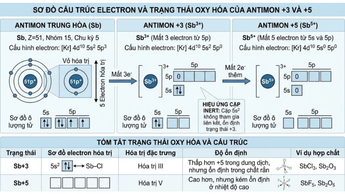Sơ đồ cấu trúc electron và trạng thái oxy hóa của Antimon +3 và +5