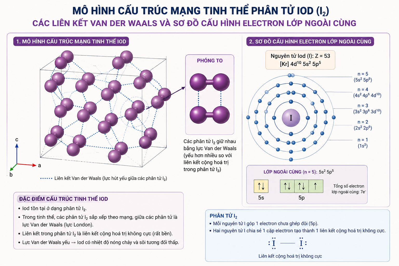 Mô hình cấu trúc mạng tinh thể phân tử Iod với các liên kết Van der Waals và sơ đồ cấu hình electron lớp ngoài cùng