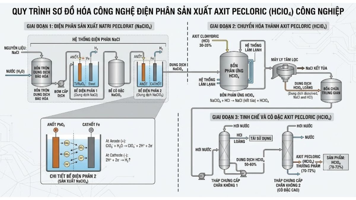 Quy trình sơ đồ hóa công nghệ điện phân sản xuất axit pecloric công nghiệp