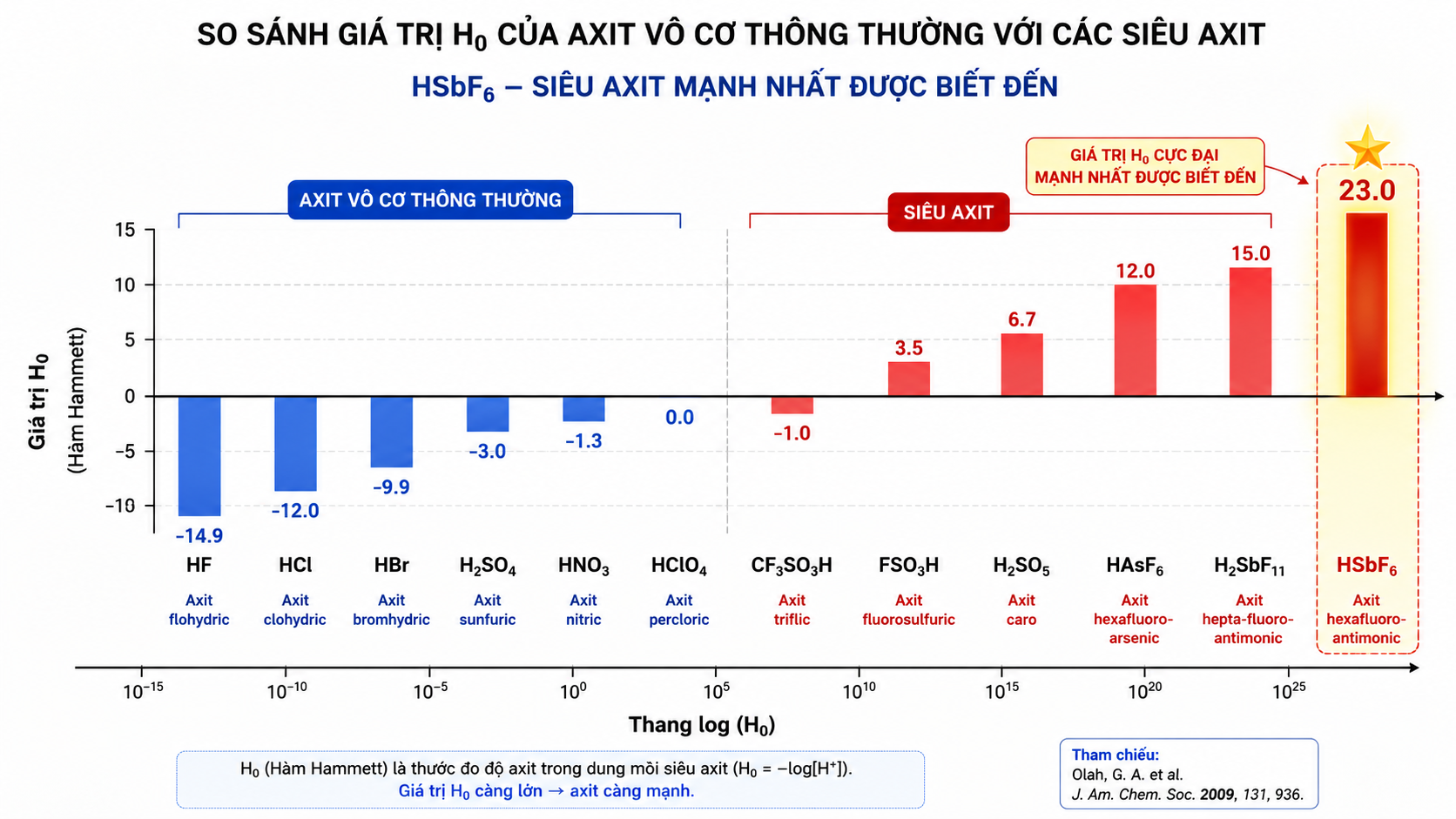 Đồ thị trục ngang so sánh giá trị H0 của các axit vô cơ thông thường với các siêu axit, làm nổi bật vị trí cực đại của HSbF6
