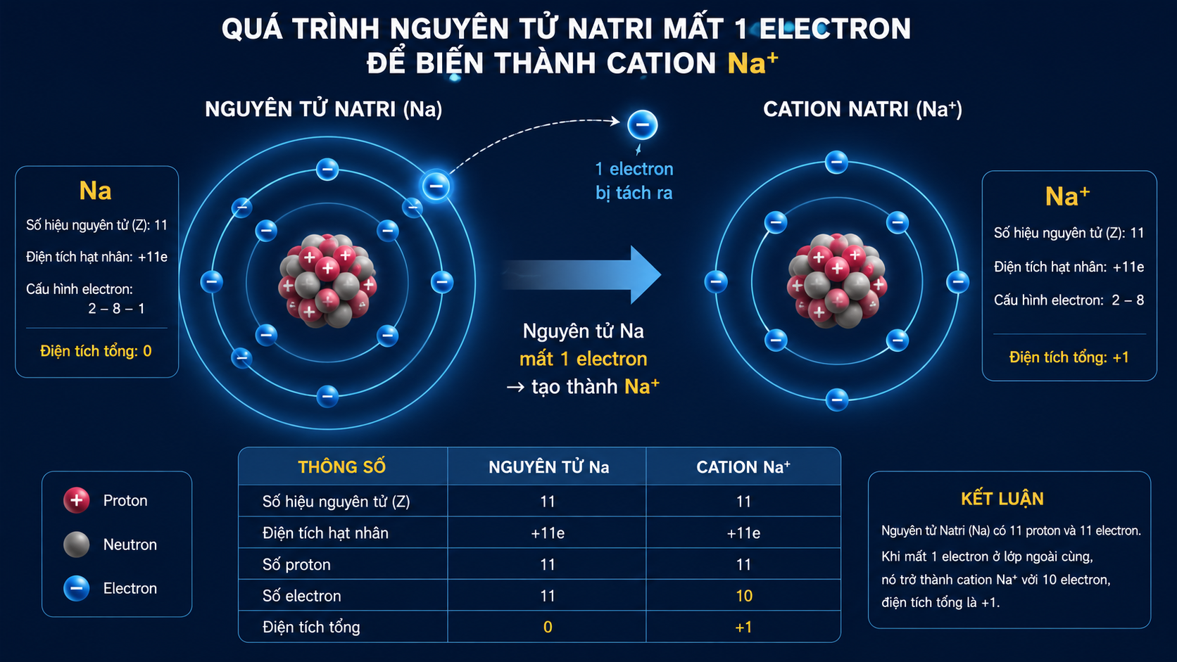 Đồ họa mô phỏng quá trình nguyên tử Natri mất 1 electron để biến thành Cation Na+ với các thông số điện tích hạt nhân