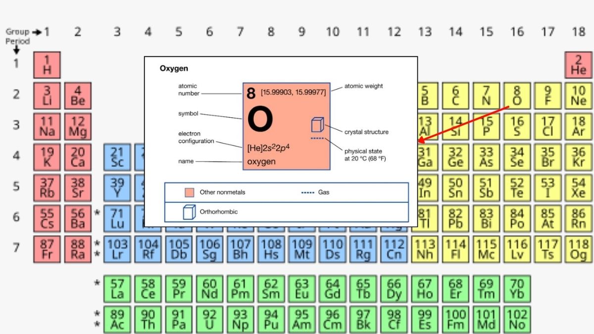 Sơ đồ vị trí nguyên tố Oxy trong bảng tuần hoàn IUPAC, hiển thị cấu hình electron
