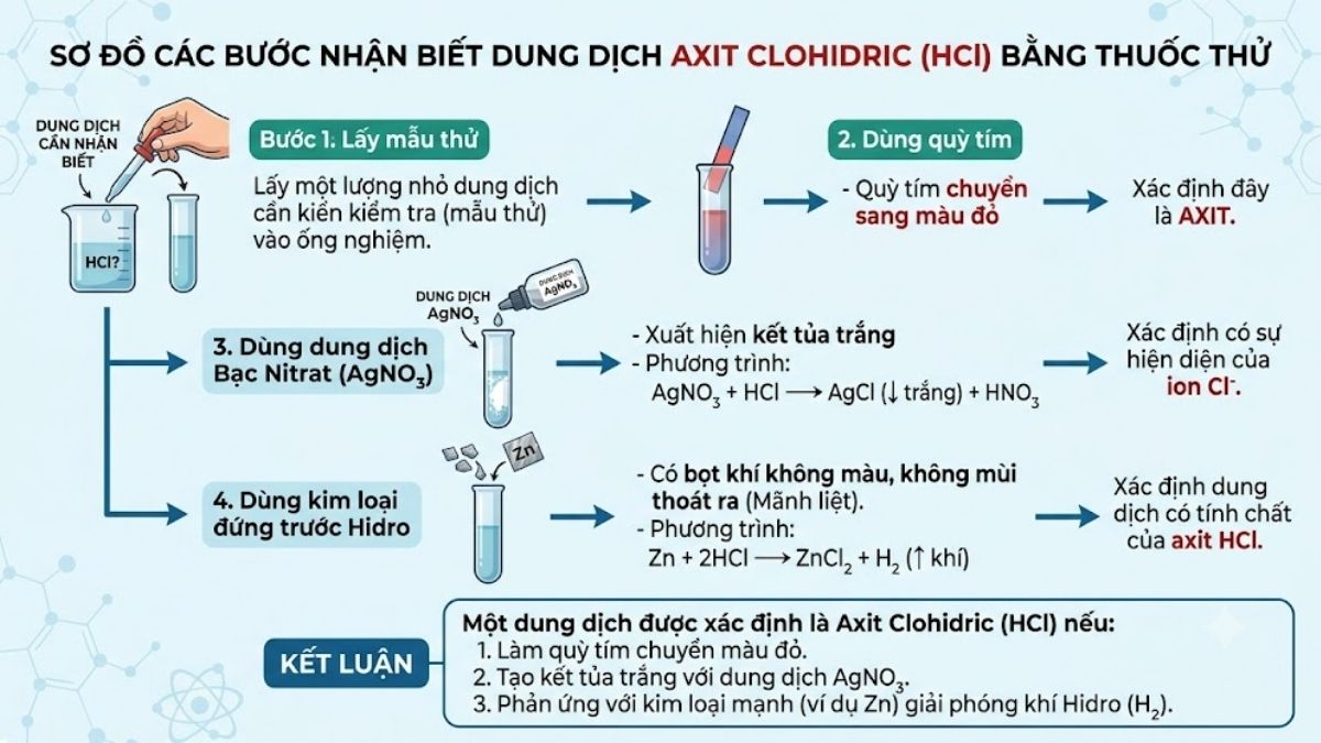 Sơ đồ các bước nhận biết dung dịch axit clohidric bằng thuốc thử