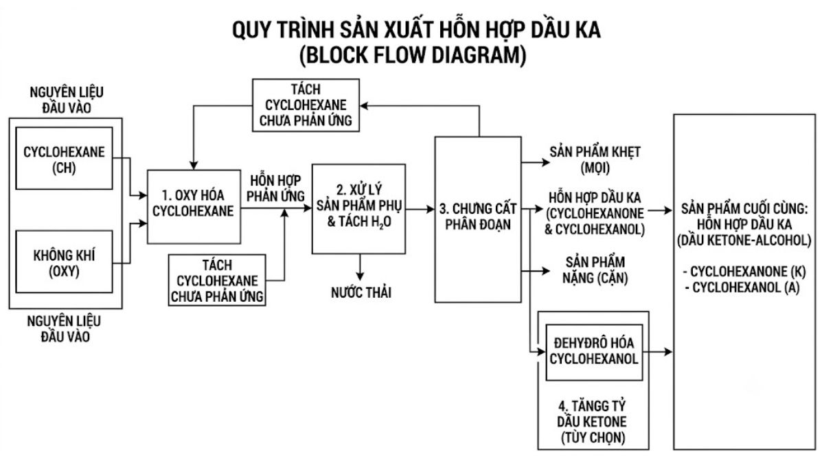 Sơ đồ khối (Block flow diagram) mô tả quá trình sản xuất hỗn hợp dầu KA