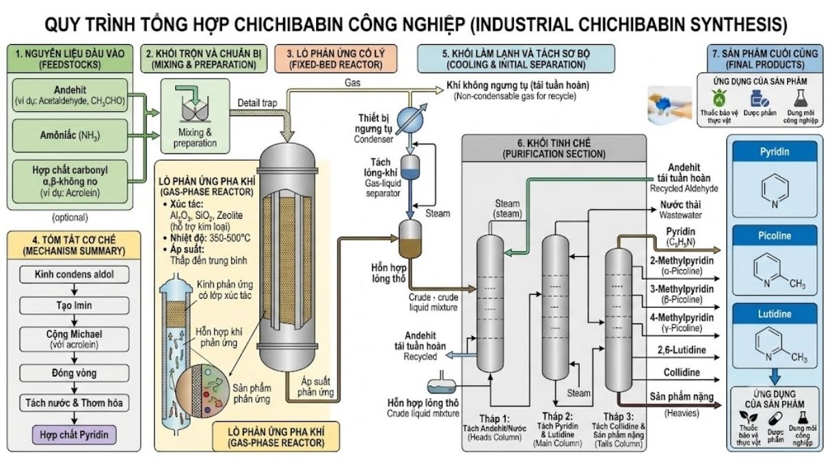 Sơ đồ khối (Flowchart) quy trình tổng hợp Chichibabin công nghiệp