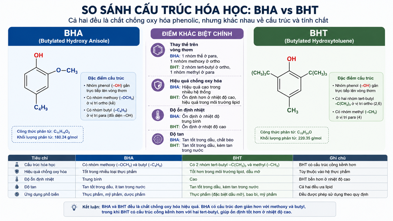 Sơ đồ cấu trúc hóa học phân tích điểm khác biệt giữa BHA và BHT