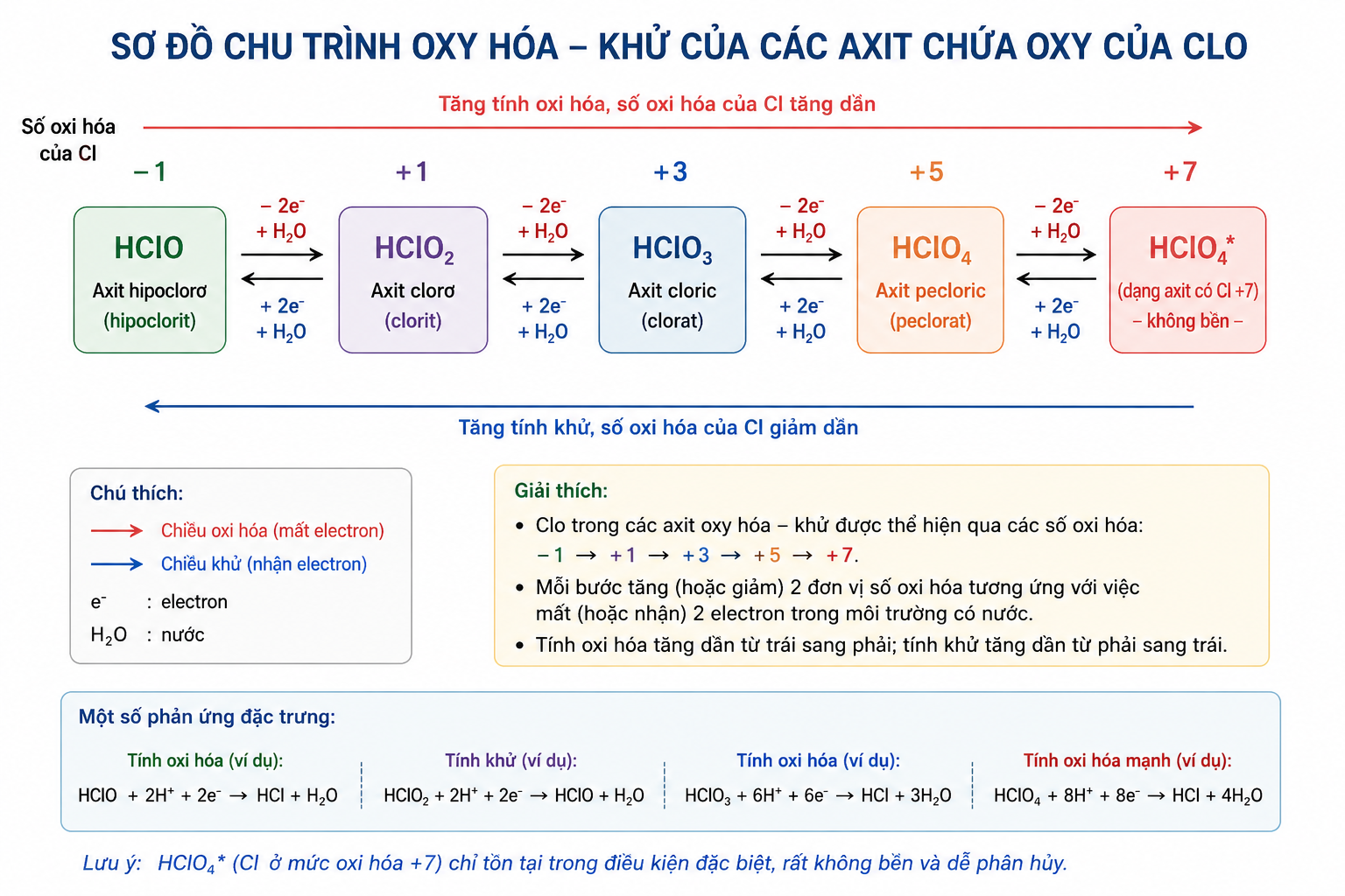 Sơ đồ chu trình oxy hóa khử của các axit chứa oxy của clo