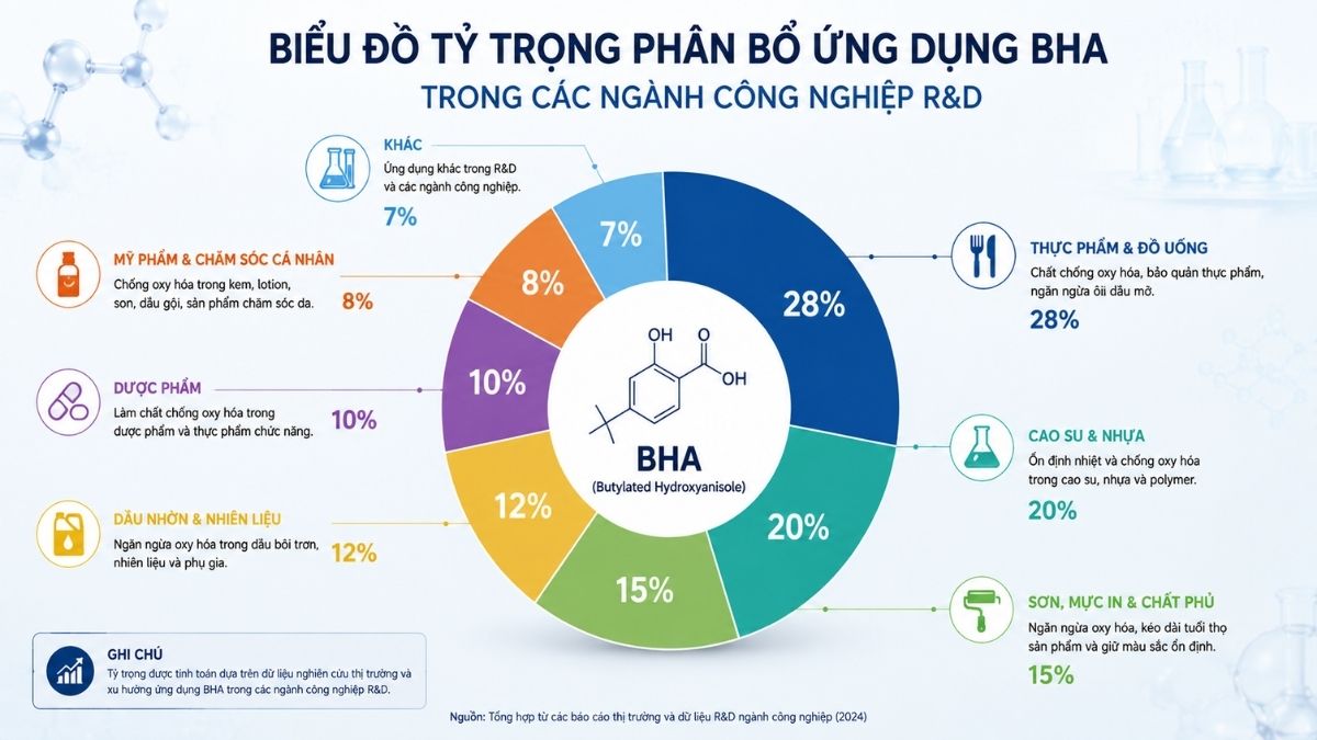 Biểu đồ tỷ trọng phân bổ ứng dụng BHA trong các ngành công nghiệp R&D