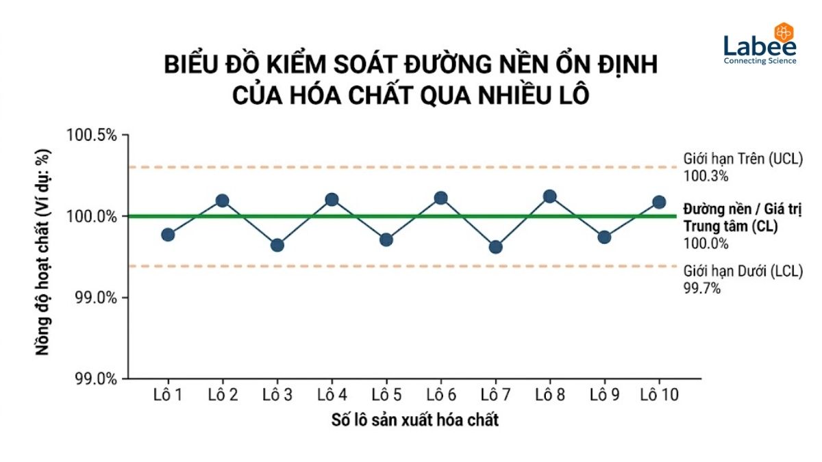 Biểu đồ kiểm soát (Control chart) thể hiện đường nền ổn định qua nhiều lô sản xuất hóa chất khác nhau