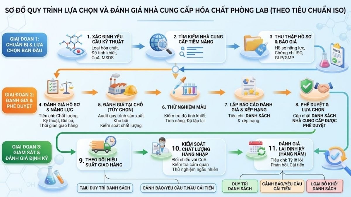 Sơ đồ quy trình lựa chọn và đánh giá nhà cung cấp hóa chất phòng lab theo tiêu chuẩn ISO