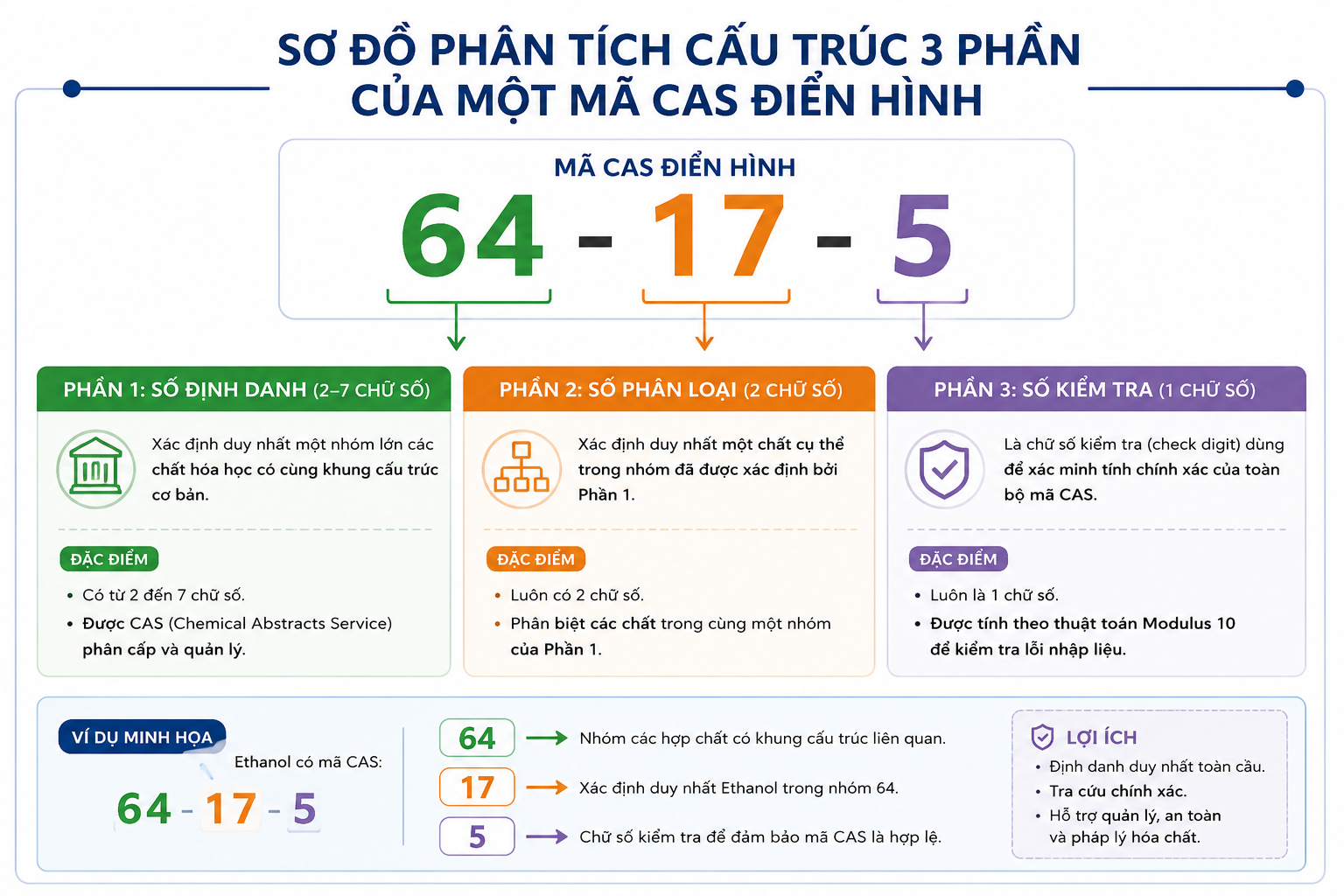 Sơ đồ phân tích cấu trúc 3 phần của một mã CAS điển hình