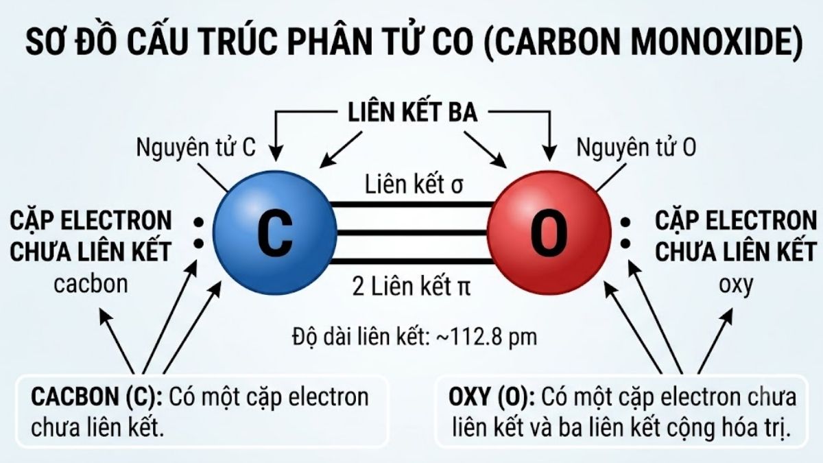 Sơ đồ cấu trúc phân tử CO với liên kết ba và cặp electron chưa liên kết